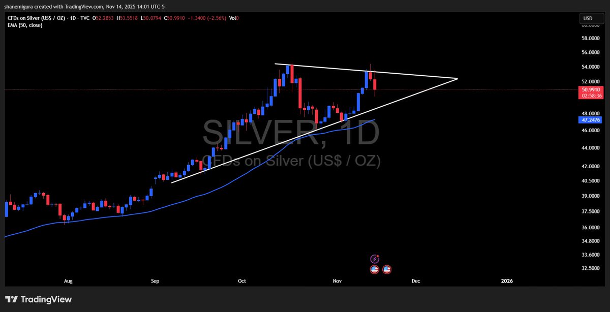 $Gold support did hold however it looks relatively weak compared to $Silver. I don’t see it holding and expect more of a move up once Silver hits support.