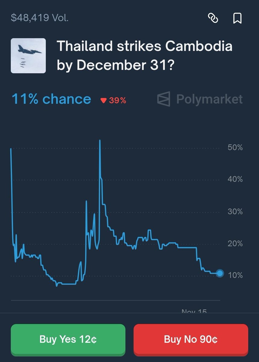 PolymarktTrader's tweet image. Easy @PolymarketMoney, look at the current odds. It&apos;s clear there was a momentary panic that I correctly saw as an easy way to profit. Might as well cash out now and use the money for something else, already up to 90%, no need to risk further exposure.
