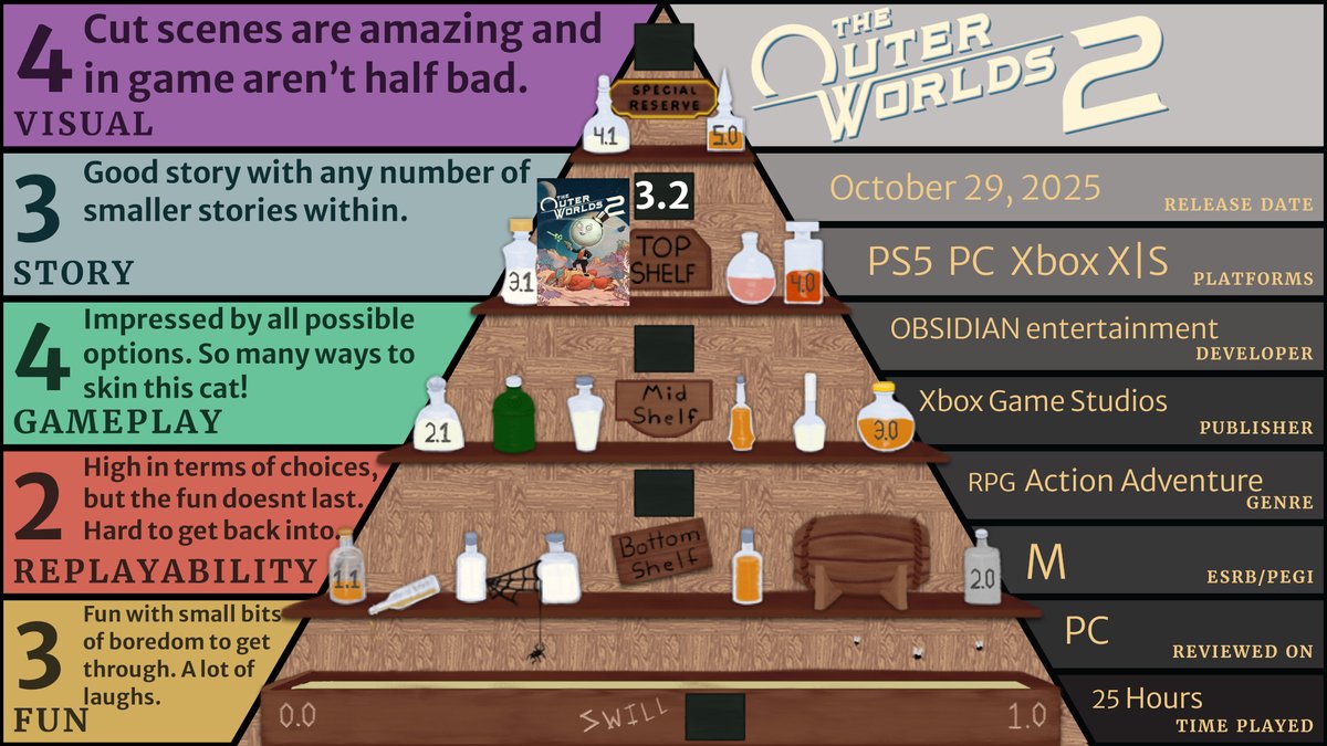 StarvinWriter's tweet photo. Outer Worlds 2 starts strong, gives you a toolbox of great skills and flaws, then slowly wears you down with repetition. Lots to love, lots to laugh at, but not always enough to keep the momentum going.

Full review here: https://t.co/Y1fKyRYA2J https://t.co/XB8yZnicXh