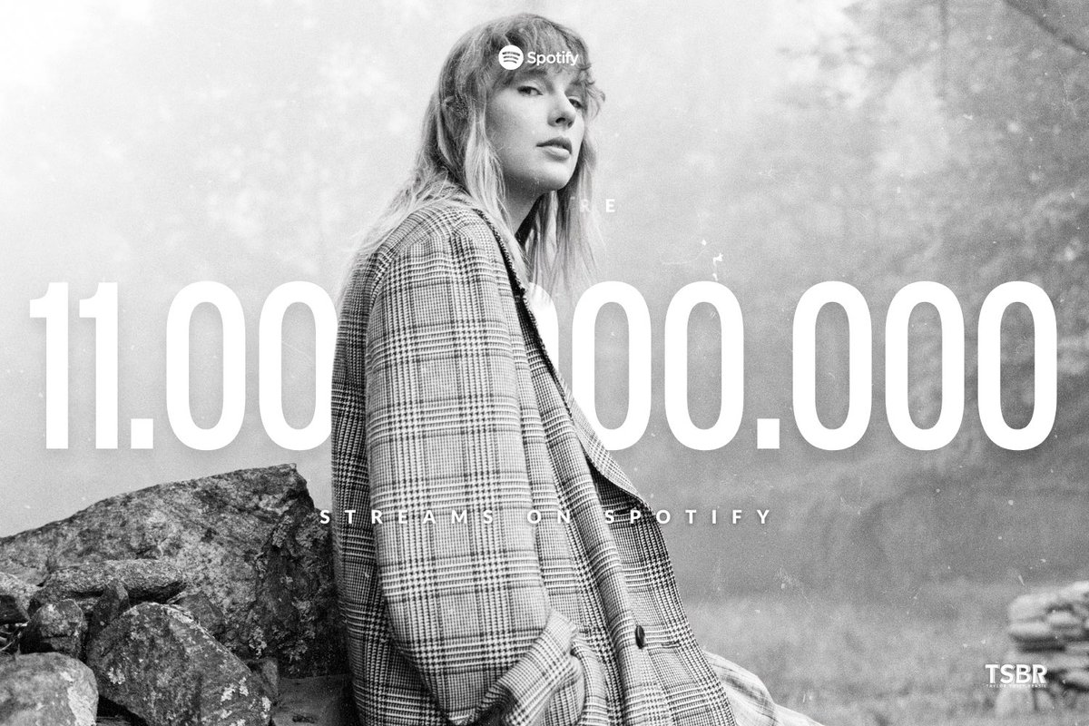 O álbum “folklore” ultrapassou 11 BILHÕES de streams no Spotify! 

É o terceiro disco de Taylor Swift a conquistar o feito. 🩶