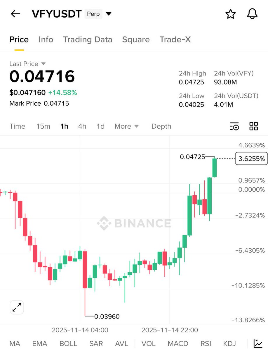 AstuteXCapital's tweet photo. #VFY CHART 📊🔥
Join our telegram community
Click below ⤵️ https://t.co/rK5VZdq2ev
$BTC $ETH $PEPE $XRP $ZIG $SNAI $MANEKI $CWIF $SOL $NEIRO $RFC $ARDR $HYPE $GAS $VINE $HPPO $KET $PAAL $TRUMP https://t.co/ns0k0c0Iq7