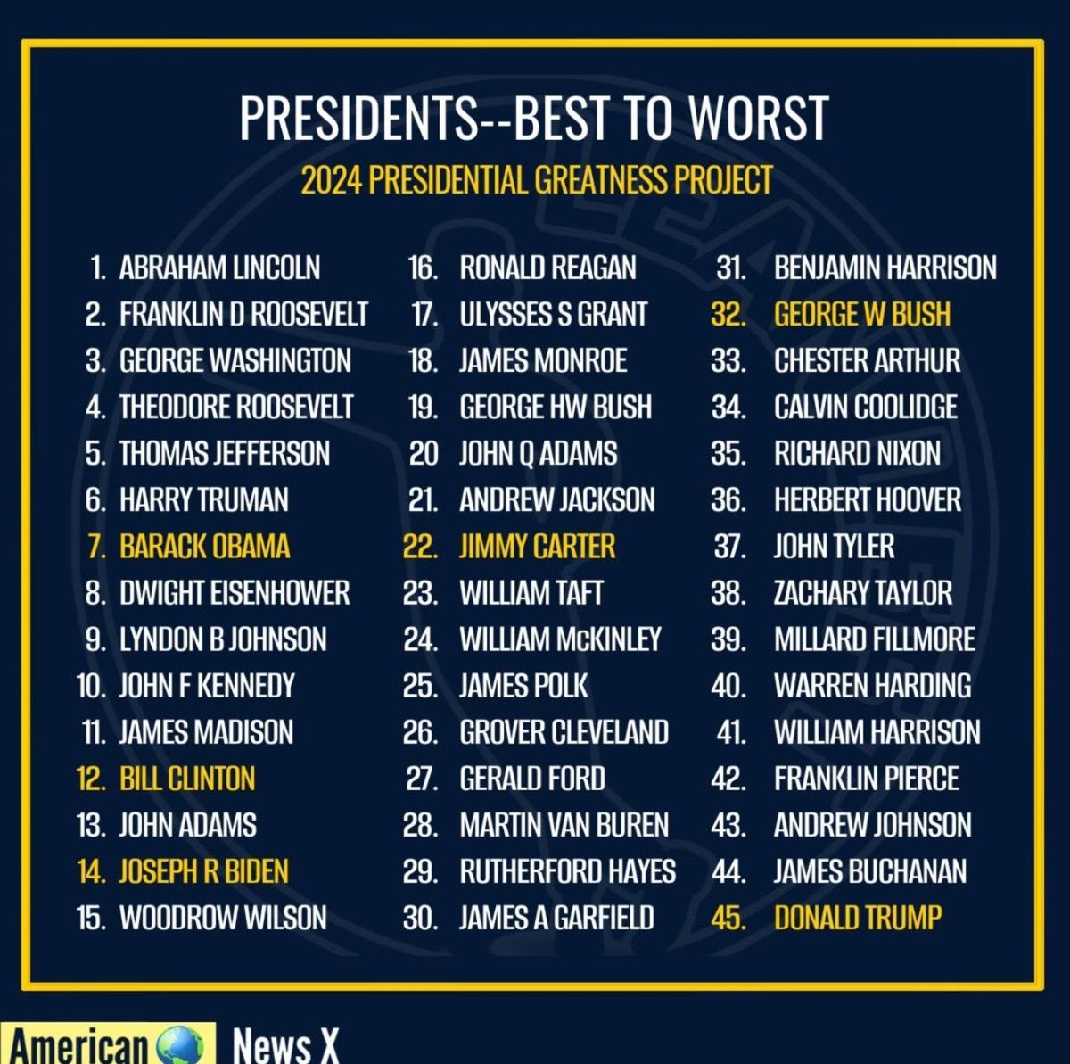odinikaeze's tweet image. Love the clapback. 

Not only did your father beat him at the polls, here’s also another reason: your dad is the 14th best president of all times in the history of our country. Trump’s last like in every of his class!!