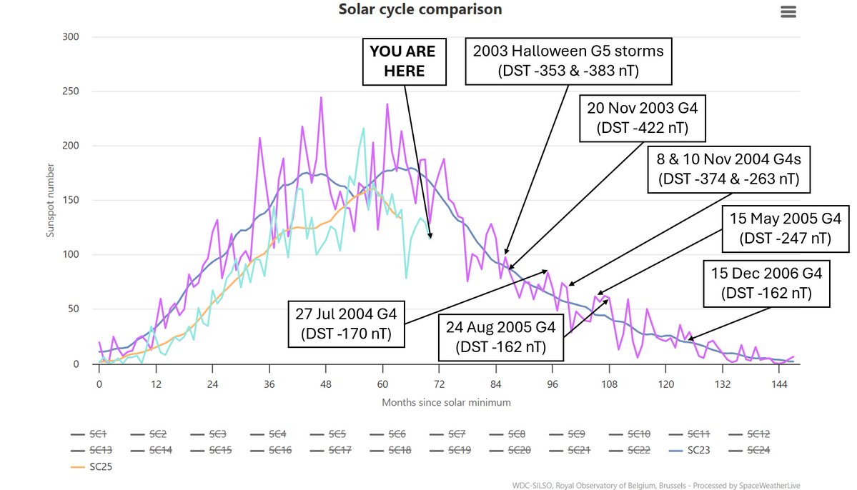 We may be past solar maximum in the current solar cycle, but the fun is far from over. In fact, the best may still be ahead. The declining phases of solar cycles are often rich in complex sunspots, flares, CMEs and geomagnetic storms. Meng et al. (2019) found that about half of