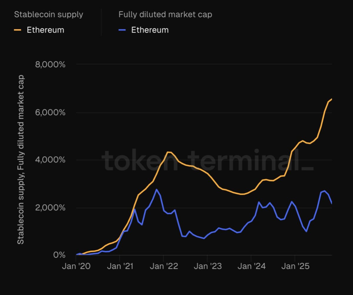 milkroaddaily's tweet photo. Ethereum’s real economy grew 3x faster than ETH’s price.

Since 2020, the supply of stablecoins sitting on Ethereum is up 65.5x.

That’s the clearest signal of real demand you can find, money only move where activity is happening.

Over the same period, ETH’s fully diluted market cap is up 21.6x.

Meaning the chain’s economic engine scaled way faster than its valuation.

If price eventually catches up to activity, like it always does, the gap between the orange line and the blue line won’t stay this wide forever.