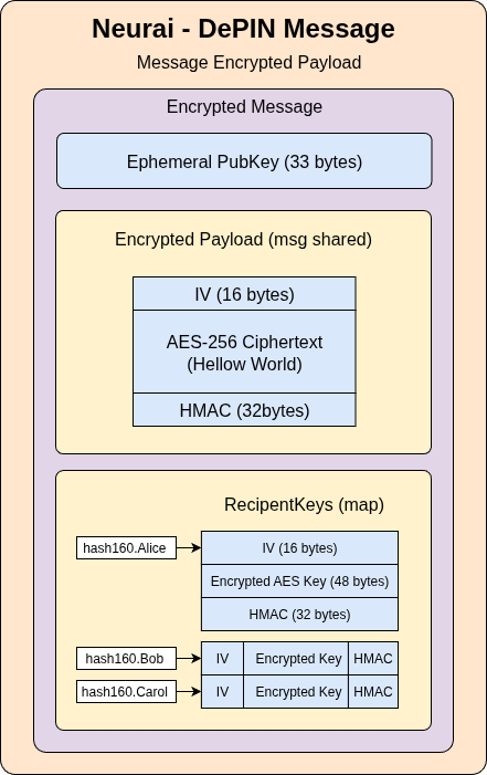 🔐Neurai: 1.0.6b1 DePIN Messaging
We present the initial version of our encrypted messaging system, fully functional with two versions compiled for Linux and Windows.

✨ What is DePIN Messaging?
DePIN Messaging is a decentralized encrypted communication system between holders of