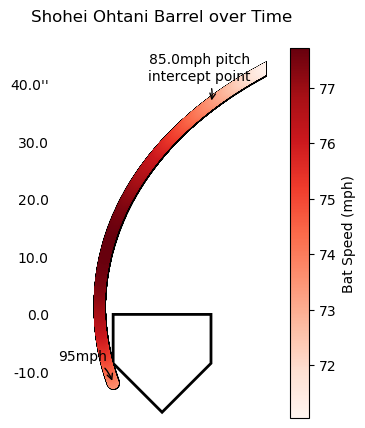 Decided to make the code for generating these plots public. Download the stuff here to run it in a jupyter notebook. You can input any batter from 2025. Count options are "other", "full", "batter_ahead", and "two_strikes"
github.com/sbrown70/barre…