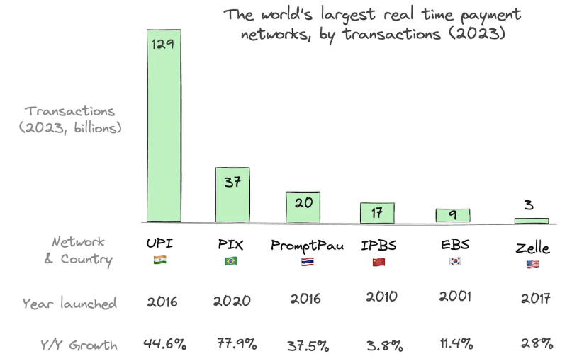 very bullish about instant payment networks. look at the YoY growth