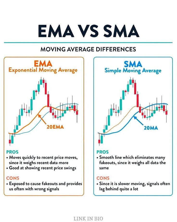 mkbijaksana's tweet photo. People are debating between using different kinds of Moving Averages. But how different it is?

EXPONENTIAL VS SIMPLE Moving Averages

I will explain to you with a language that is easy to understand:

Simple Moving Average (SMA)
The calculation of the Moving Average is done by simply using standard arithmetic. Sum of price divided by number of price data points.

Exponential Moving Average (EMA)
Different methods of calculation, but basically emphasizing more on recent price swings

I personally prefer EMA, but both comes with pros and cons

I use EMA of 1 day timeframe to gauge the market bias
- If price below 21 EMA daily = bearish tendency
- If price above 21 EMA daily = bullish tendency

Also, for entering day trade:
Entry on breakout from 21 EMA on 15 mins or 1 hour EMA

What about you? Do you prefer EMA or SMA?
What strategy do you use?

Let's connect!
Subscribe me telegram channel to get more insights on the market and educational contents like this

https://t.co/CKeGlwlQPn
