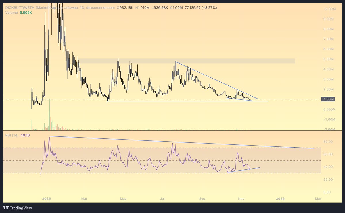 $dickbutt bottoming imo.

3ple bullish div on the daily.

$weth pair looks primed.