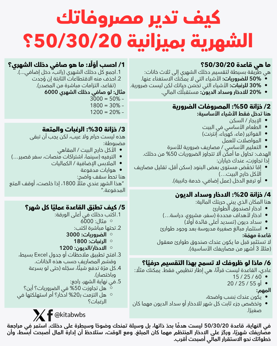 كيف تدير مصروفاتك الشهرية بميزانية 50/30/20؟