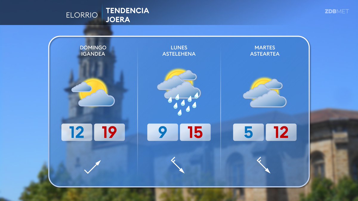 En Durangaldea también notaremos la bajada de temperaturas, a valores mas propios de Noviembre.