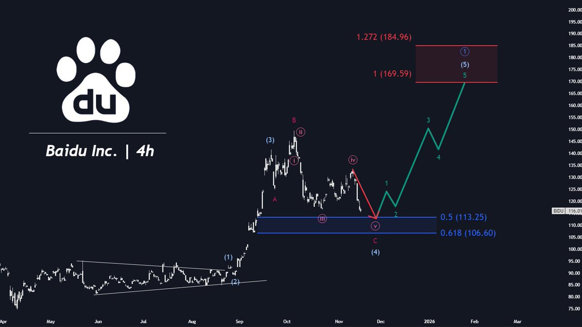 $BIDU
Next entry at $113.25.

Next target between $169 and $184.