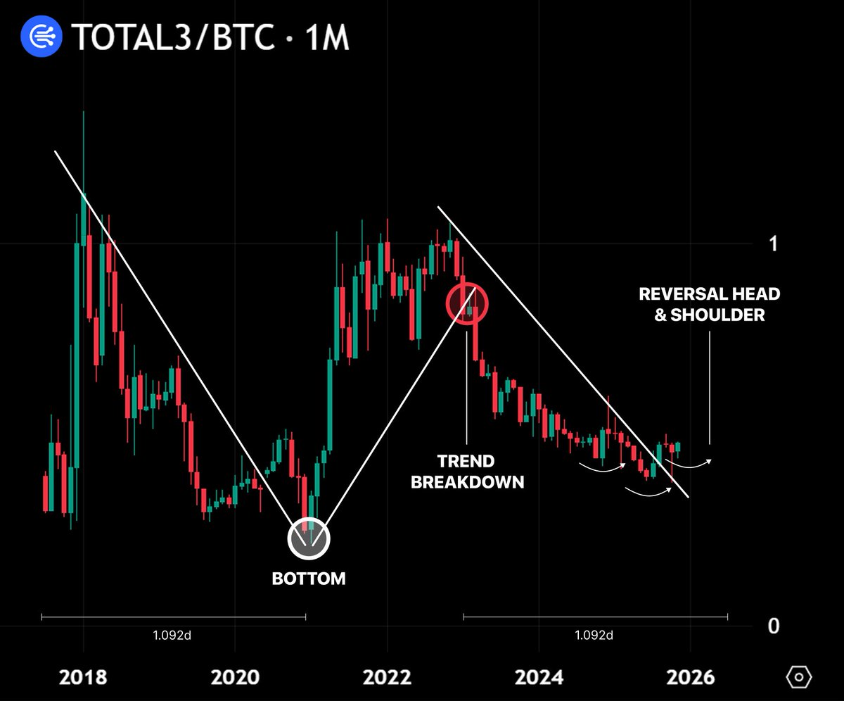 Alt/BTC chart has finally bottomed

Setup looks almost identical to 2020

Next big rotation will be altcoins

Get ready for the shift