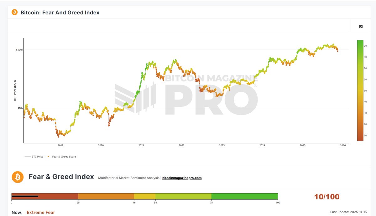 BTC: The Fear and Greed Index has now dropped to 10. This is the lowest  level reached in the entire cycle, matching the same reading from February  this year.