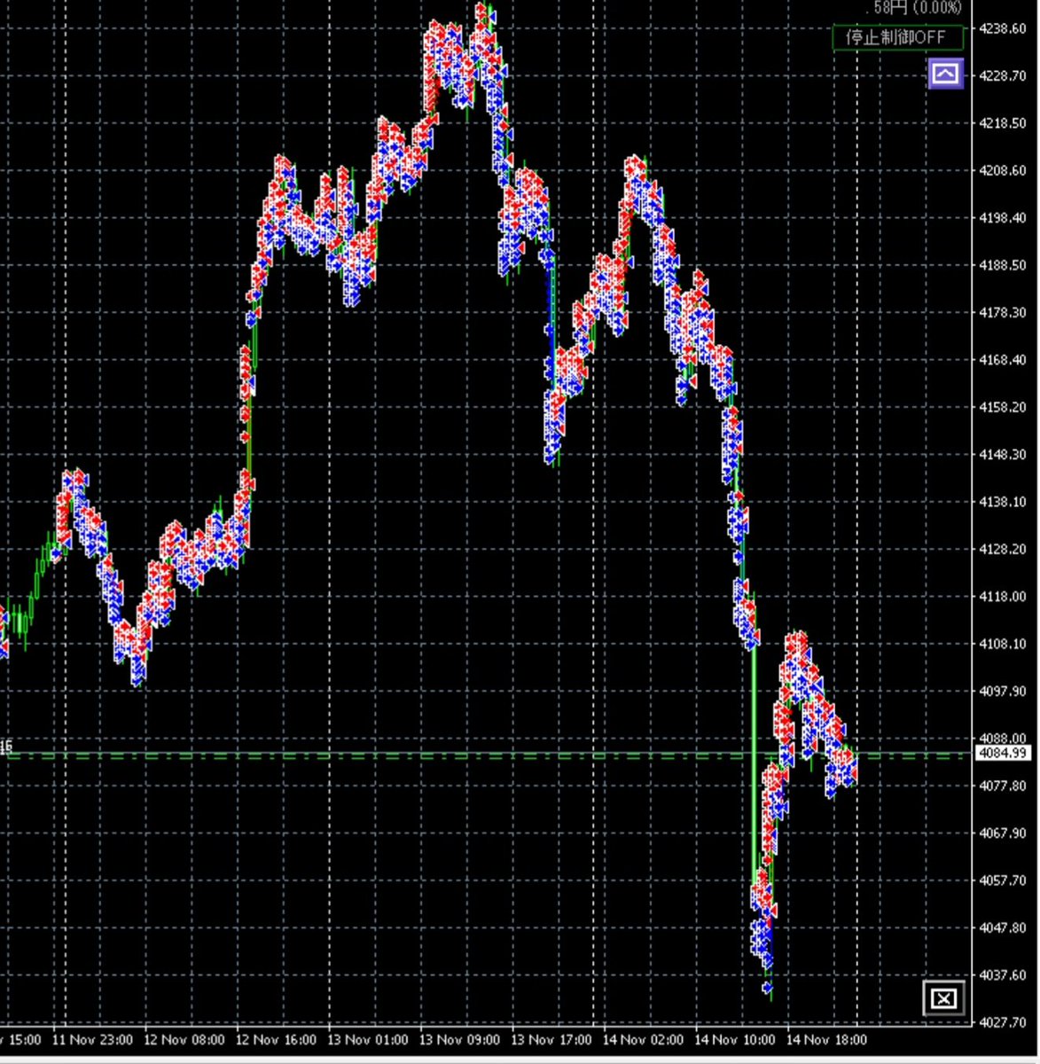 先月から続く、荒れ相場でも
普通の顔して乗りこなしてました😂

700pips超えの耐久と、月利50%超えの
限相場に合わせたEAです👍

無料で配布中⬇️
x.gd/luxent

ea/gold/ドル円/コピトレ/
