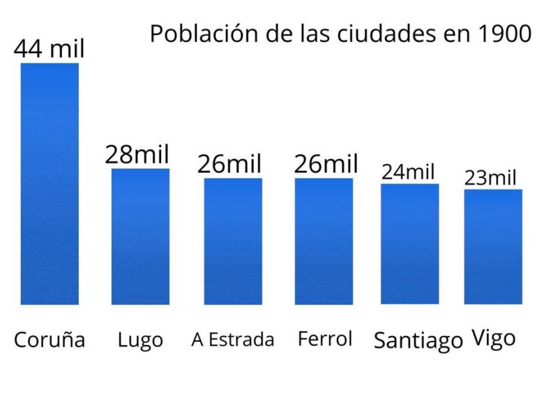 Ano 1900 

Ortigueira e A Estrada tiñan máis habitantes que Ourense cope.es/emisoras/galic… <a href="/CopeGalicia/">COPE Galicia</a>