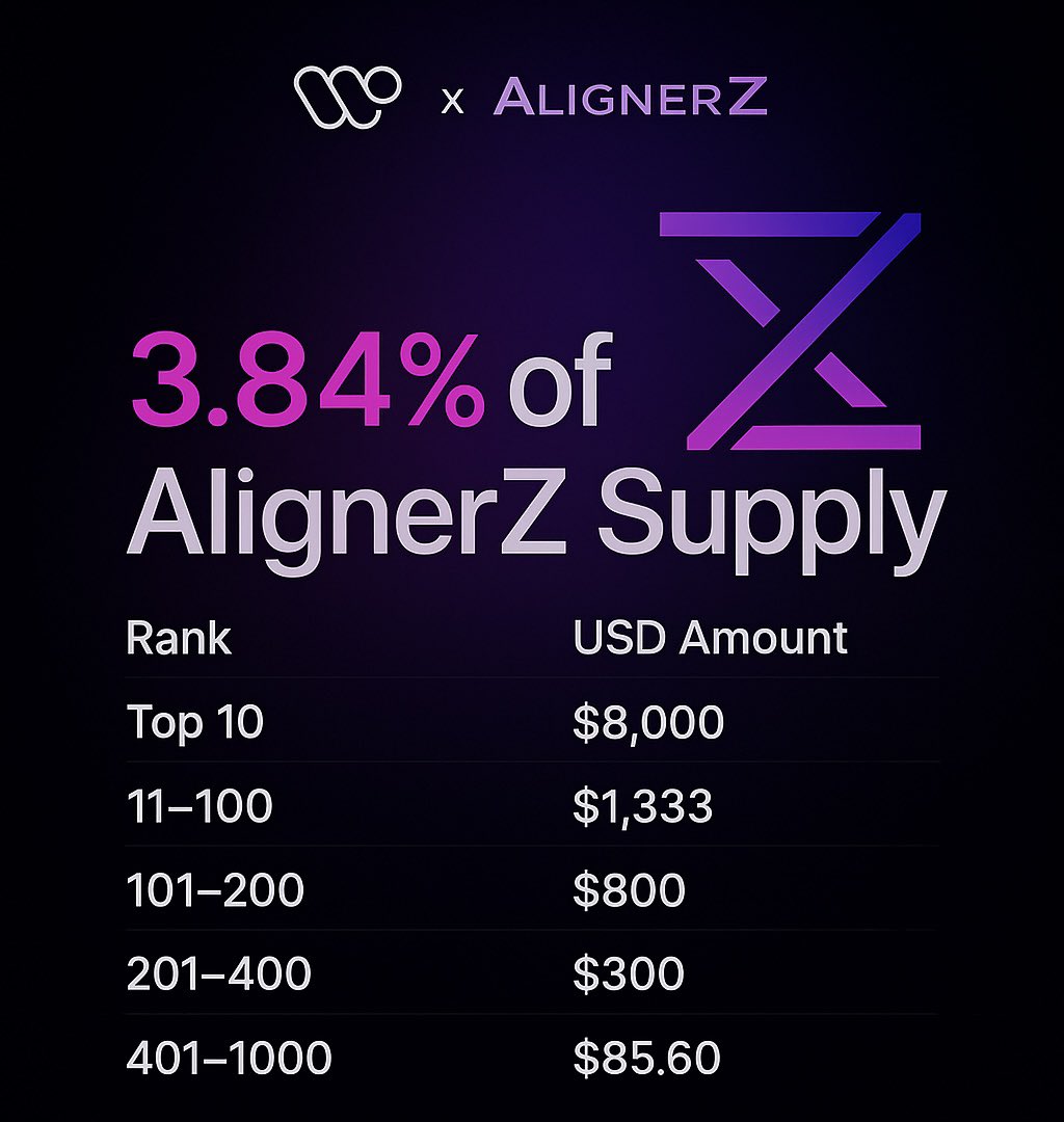 Alignerz_ is giving Epoch 1 on Wallchain 3.84% of the total $A26Z supply.  

◾The top 1,000 mindshare contributors will receive rewards based on their mindshare, not rank.
◾Within the first three days, you can redeem at $0.40 per token, fully unlocked, or select a Tradable