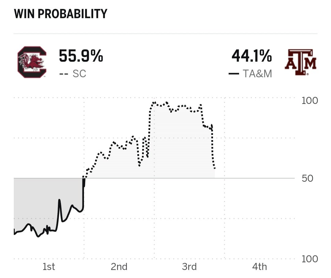 South Carolina has suddenly remembered they're not supposed to win this game 😂