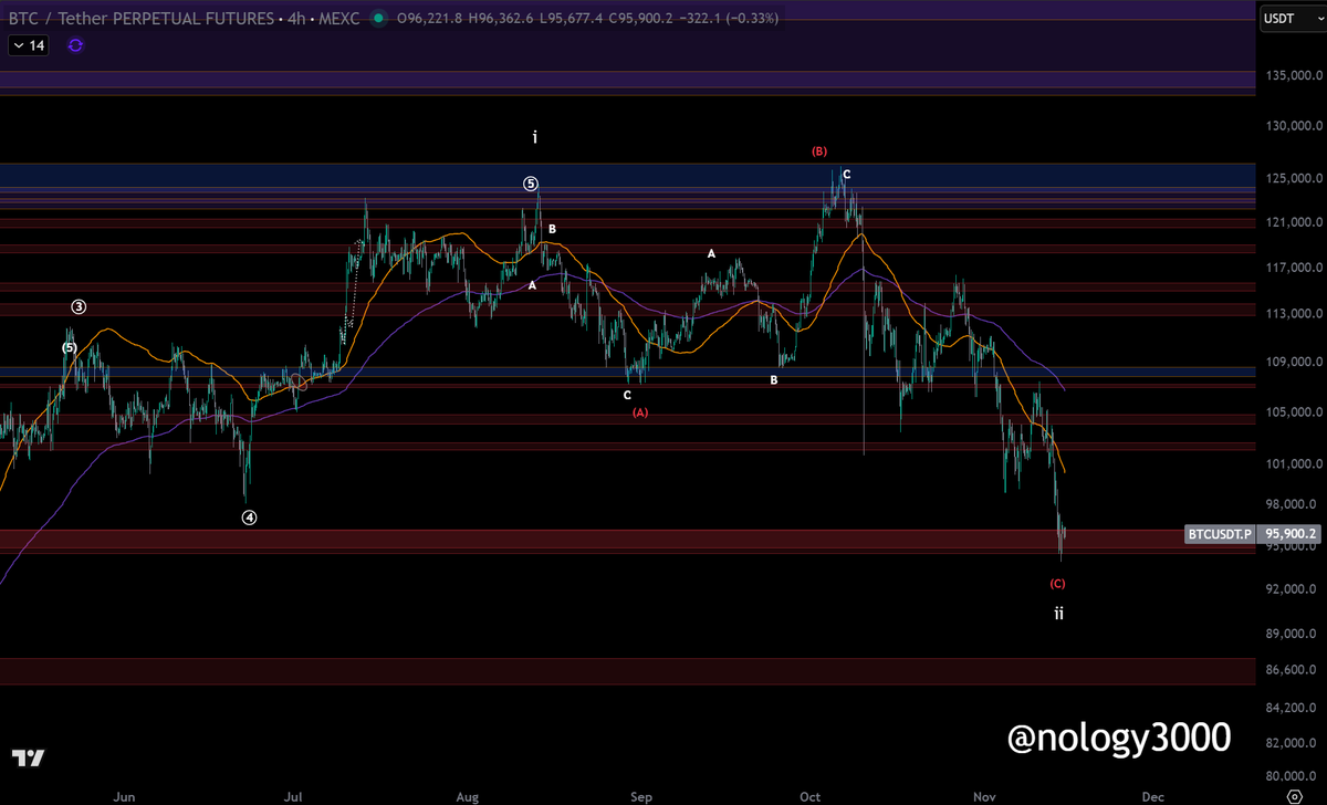 #Bitcoin 

Like I said, sometimes my original assessment is far better.  

It's either this or the bears are correct on $BTC.  That the top was in Dec 17 of 2024 and this is a B leg of an expanded flat.  

Downside targets will be shared if this is a completed A Leg.  

Good Luck