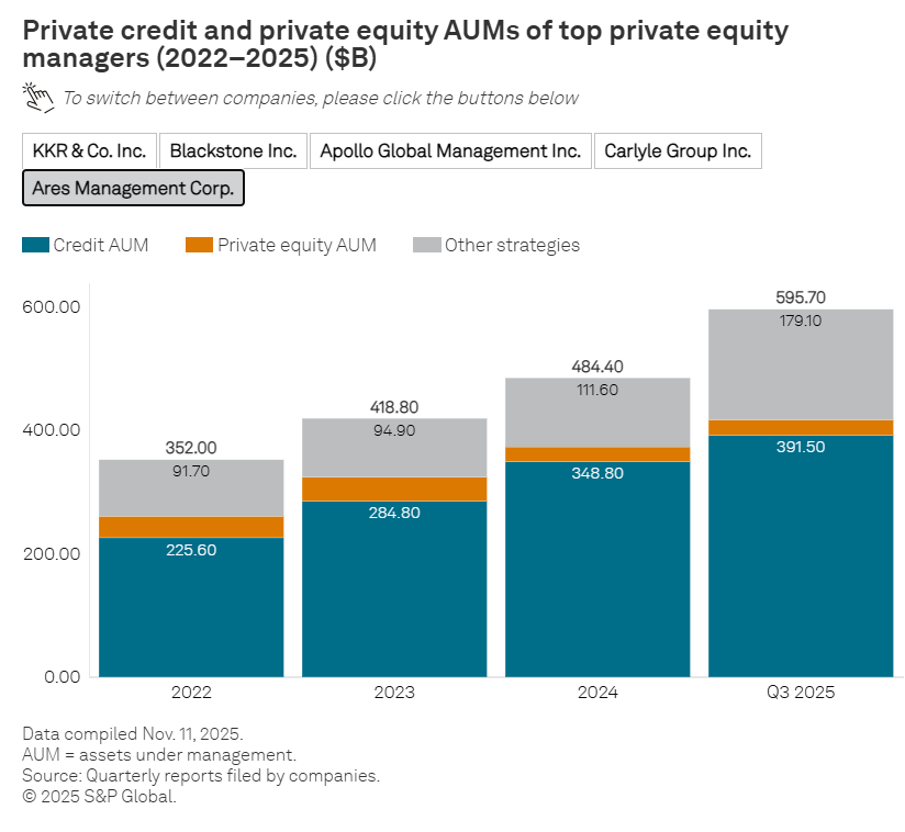 PE firms are now credit firms

Apollo: 82% of AUM is credit ($723B)
Ares: 72% credit ($391B), PE down to 5% from 9%
Blackstone: Credit now 33% vs PE at 31%

Successful pivot from “financial engineering” to “financing the real economy”