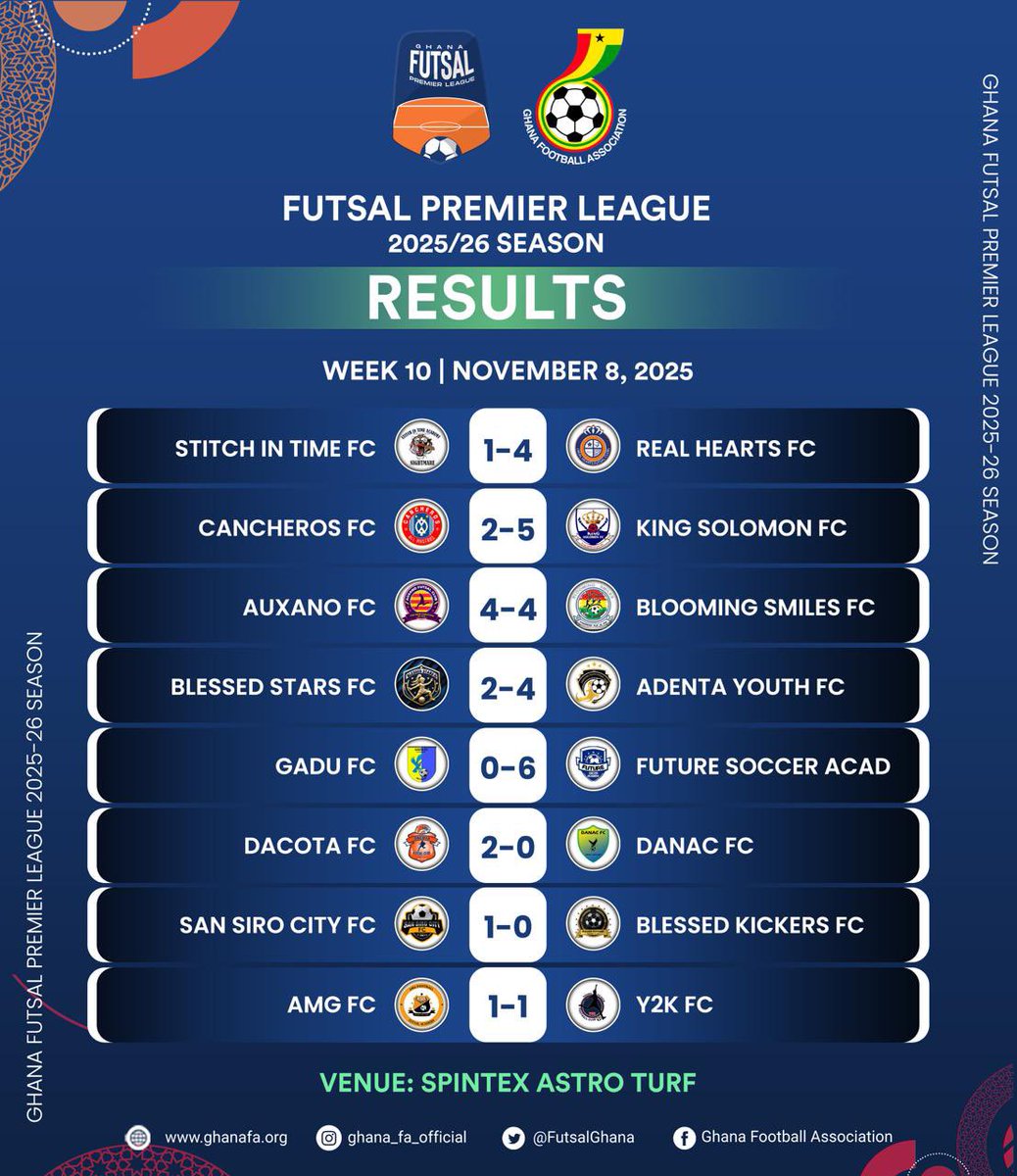 ⚽🔥 Futsal Premier League Week 10 Results.. !!!

#Futsalgh
 #GFALeague