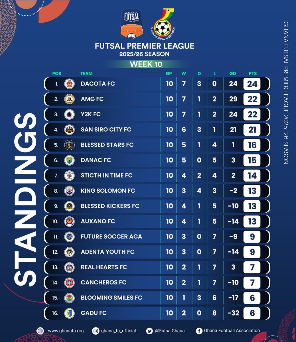 Standings after week ten!

Who can keep their perfect run going in Week 7?

#Futsalgh
#GFALeague