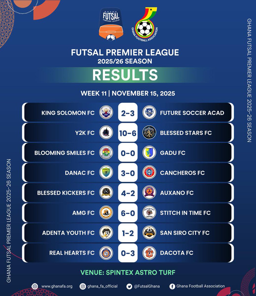⚽🔥 Futsal Premier League Week 11 Results.. !!!

#Futsalgh
 #GFALeague