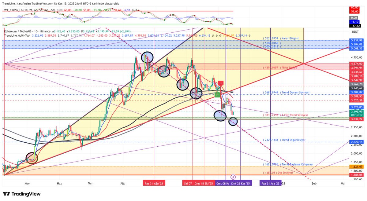 trendcizgisi's tweet image. #ethusdt Uzun zamandır #MultiTool ile aynı grafiği takip ediyoruz bu düşen kırmızı açı multi tool&apos;un uzun zaman önce çizdiği Gann açısıdır. 🧿