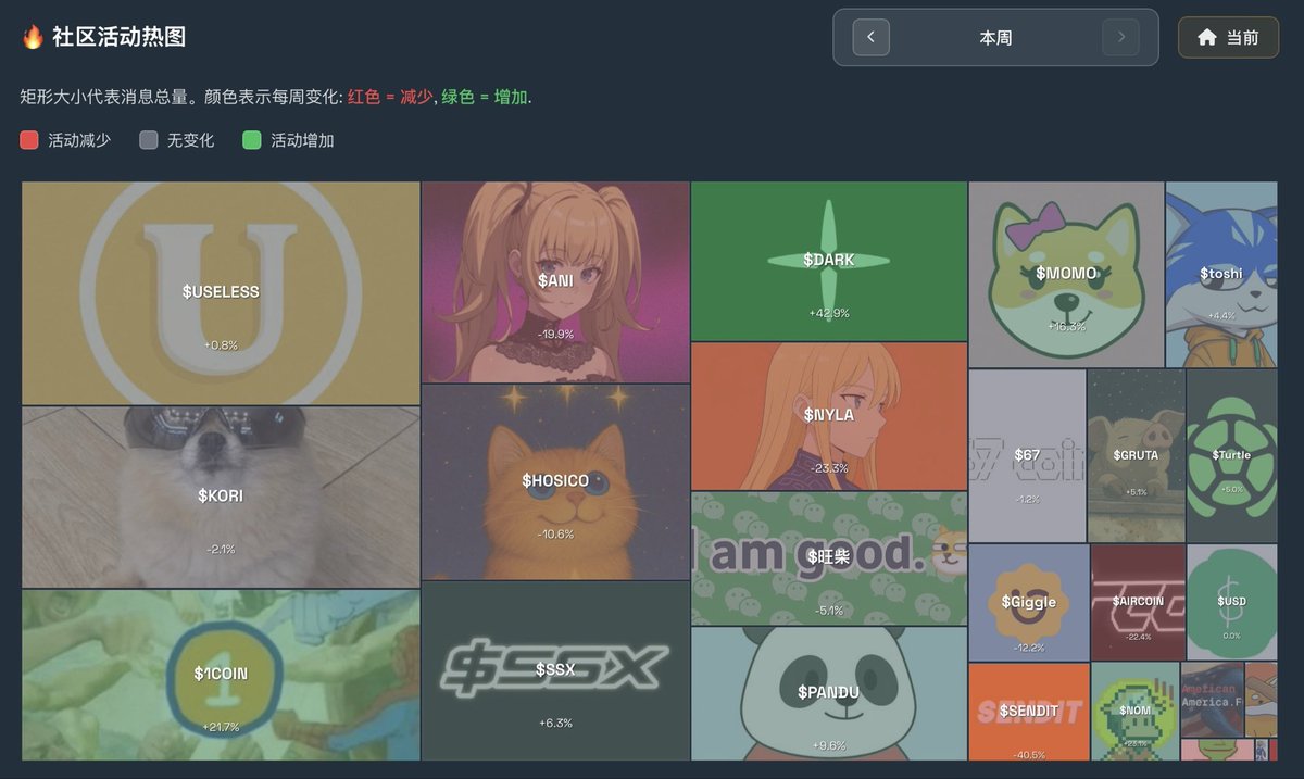 $HOSICO 社区分析报告
日期范围：2025年10月31日 - 11月15日

社区表现概览
HOSICO 社区在16天期间展现出持续的高频互动，消息数量超过180条。活动显示出稳定的日常参与度，在推广活动和社区倡议方面表现出显著的协调性。
主要讨论话题
1. Cat Coin 超级周期叙事 社区大力推广"Cat Coin