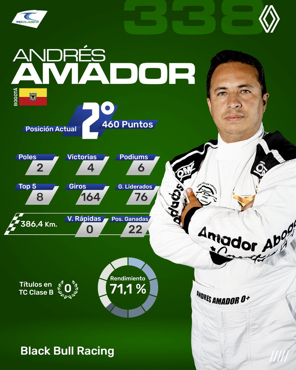 tc2000colombia's tweet photo. 🏁 TC Clase B: ¡Se Define el Título 2025!
La TC Clase B nos tiene al borde del asiento.
¡La batalla por el campeonato está que arde! No te pierdas la gran final el 23 de noviembre.
#TCClaseB #GranFinal #TC2000Colombia #Automovilismo #TerpelGTExtra98 https://t.co/NHewU1xWLY