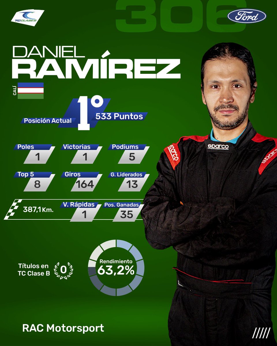 tc2000colombia's tweet photo. 🏁 TC Clase B: ¡Se Define el Título 2025!
La TC Clase B nos tiene al borde del asiento.
¡La batalla por el campeonato está que arde! No te pierdas la gran final el 23 de noviembre.
#TCClaseB #GranFinal #TC2000Colombia #Automovilismo #TerpelGTExtra98 https://t.co/NHewU1xWLY