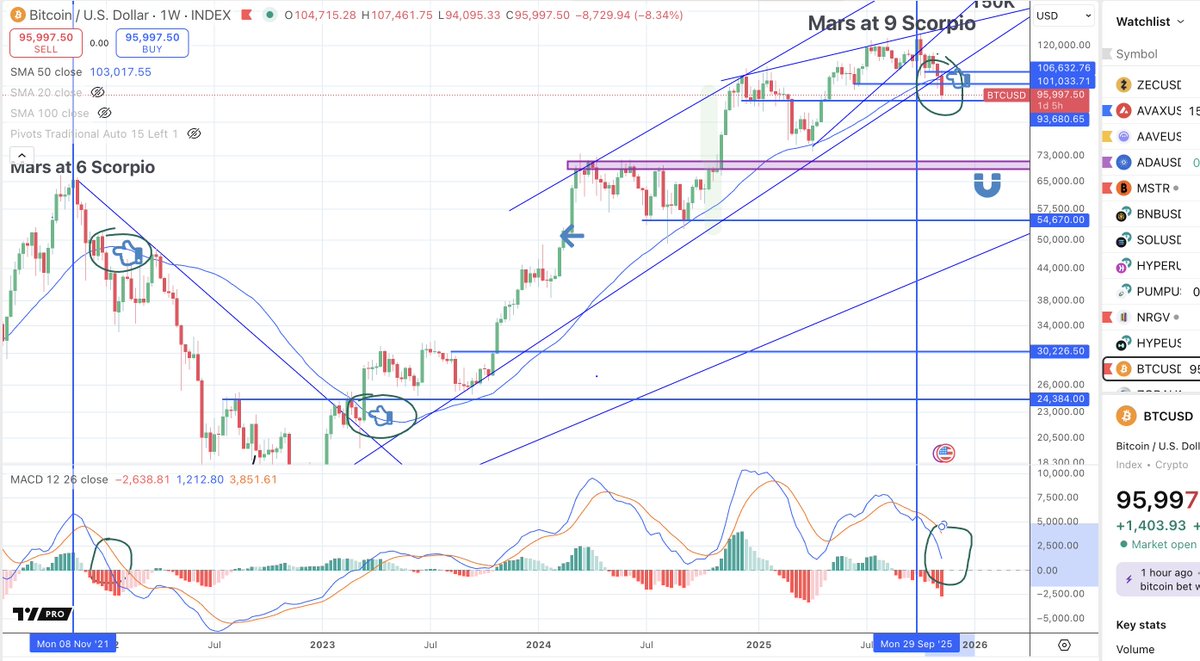 BTC Weekly 50 MA #BTC is now currently below the 50 Week MA at 103k going  into the weekly close tomorrow #BTC has not closed below the 50 Week MA  since March