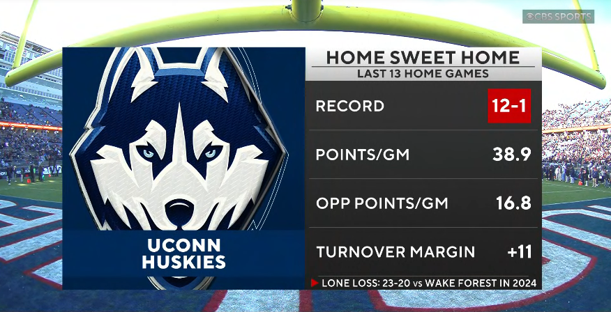 SickosCommittee's tweet photo. UConn is absolutely great at home. https://t.co/d2LhJjZMdE