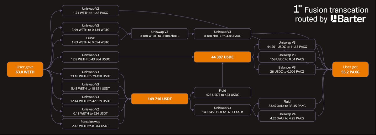 Best execution shouldn’t be exclusive
That's why we're operating on major intent DEXs, including <a href="/1inch/">1inch</a>
