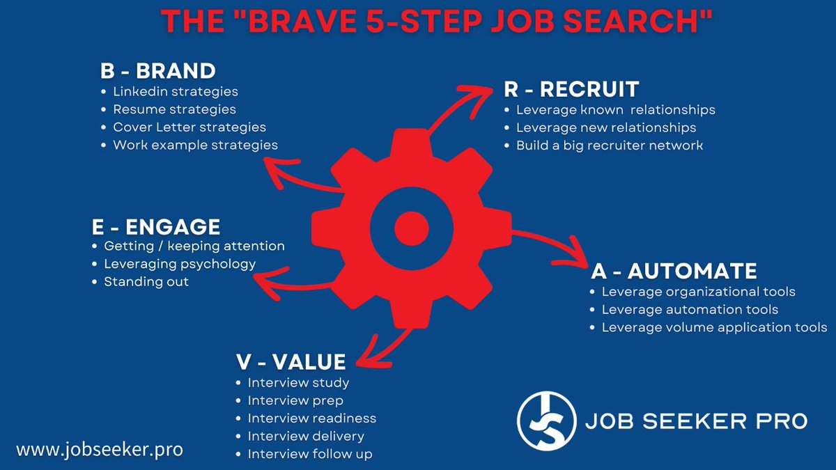 Job_Seeker_Pro's tweet image. On your job search, you can waste HOURS trying to stand out. The BRAVE 5-Step Job Search is a QUICK step-by-step course that will help set you up for success!

Check out my job search tactic guides: jobseeker.pro/free
#jobseekers #jobsearch #jobsearchtips