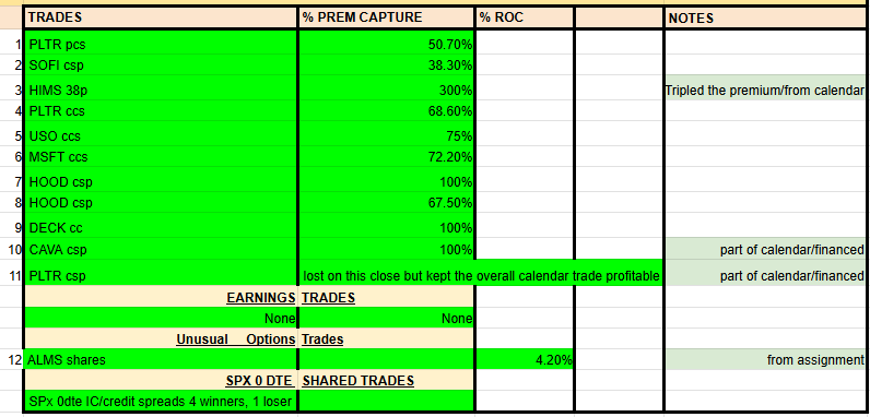 Williams74012's tweet photo. 💰 Had a solid week despite the market selling pressure we had late in the week.

🏋️‍♂️ Closed 12 Winners

🎯 4 for 5 on $SPX #0dte

#IronCondors have been working well in this environment. This is where we sell both a #PutCreditSpread AND a #CallCreditSpread https://t.co/e3crell5Rl