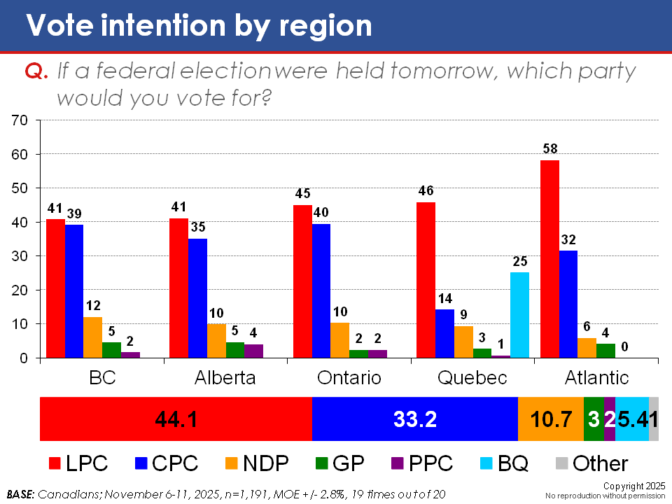 RealAlbanianPat's tweet photo. According to EKOS Conservative is polling 5% lower in Alberta than in Ontario, incredible pollster https://t.co/U2txYw4p77