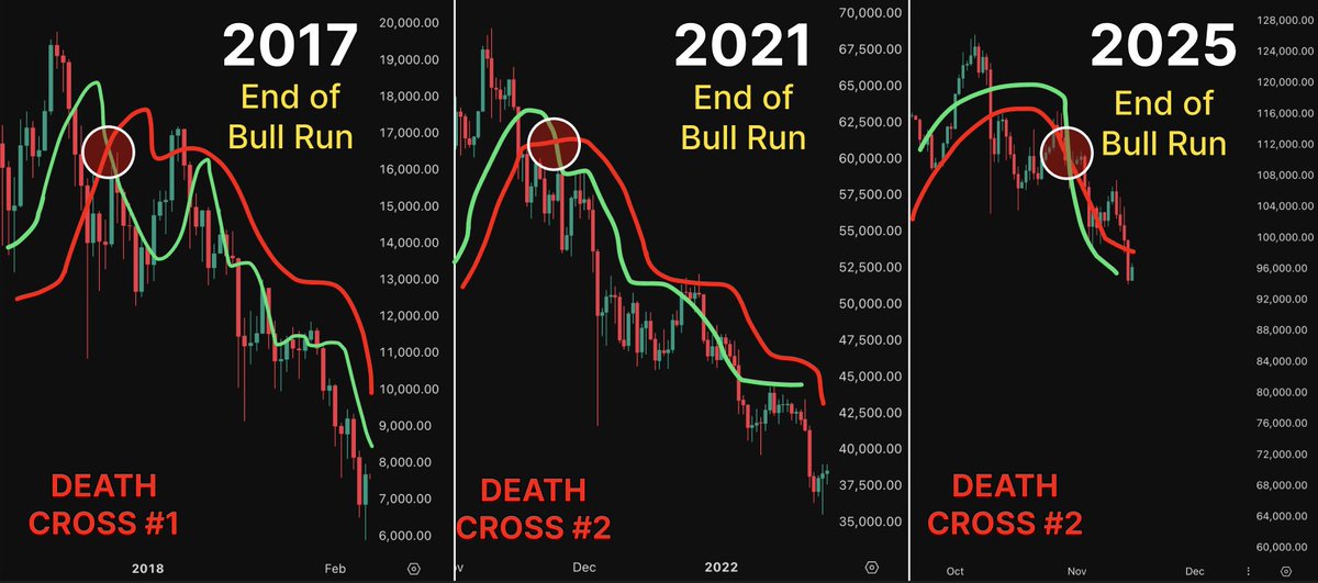 crptAtlas's tweet image. 🚨Bitcoin just hit a DEATH CROSS

This indicator predicted ever correction since 2018

Last time it happened, BTC dumped 60% in a months

Here’s what it means why I sold 100% of my BTC👇🧵