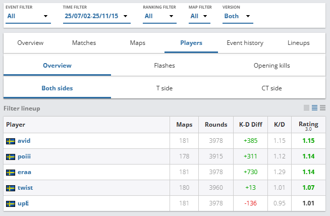 FrogCS's tweet image. I have to say, Alliance and especially @poiiixd have looked so good since his addition, really feels like he was the final piece of the puzzle to a team already on an upwards trajectory. Definitely one of my favorite T2 teams to watch recently.