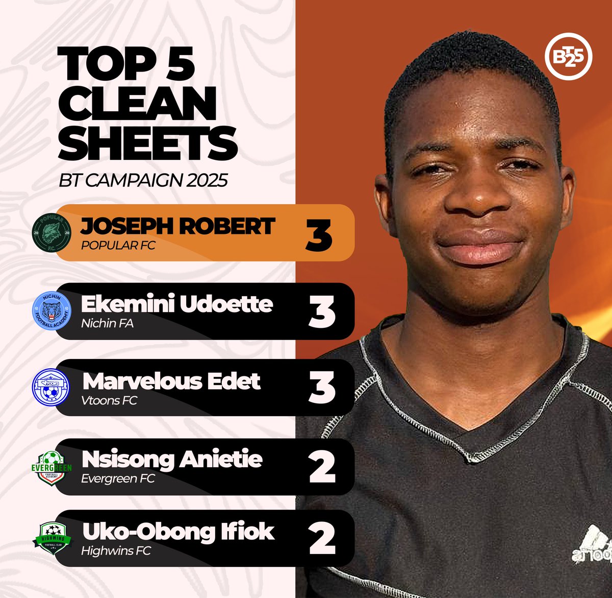 The Top 5 Clean Sheet Holders of the just concluded Blazers Tournament campaign of 2025.

Joseph Robert of Popular FC leads the way as the winner of this campaign but is tied with Ekemini Udoette of Nichin Football Academy and Marvelous Edet of Vtoons Football Club.

#BT2025