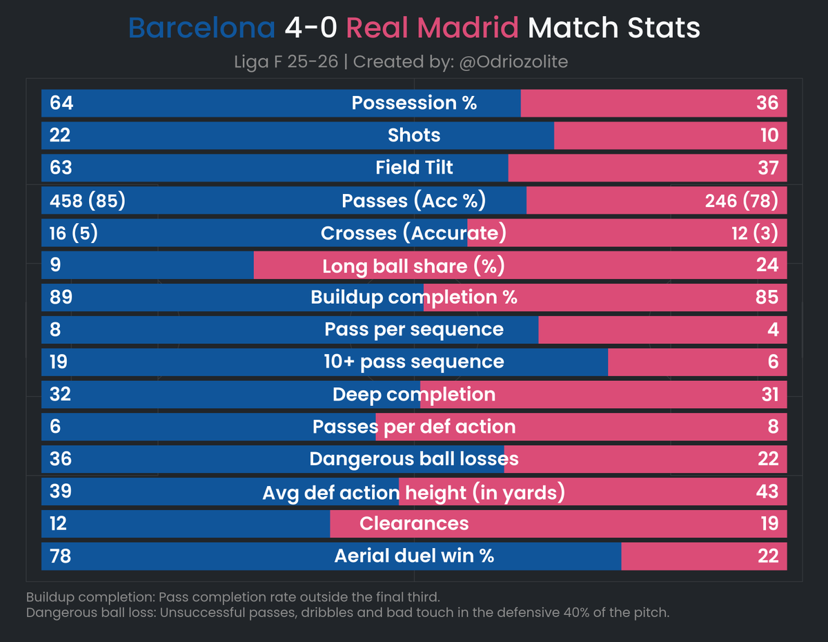Barcelona 4-0 Real Madrid | Liga F 25-26

Barcelona scored 4 but Real Madrid had a bite to them

One the best part of this El Clasico was Madrid's press. Aggressively commiting numbers, forcing dangerous ball losses, high recoveries.

There was drama &amp; some encouraging bits!
