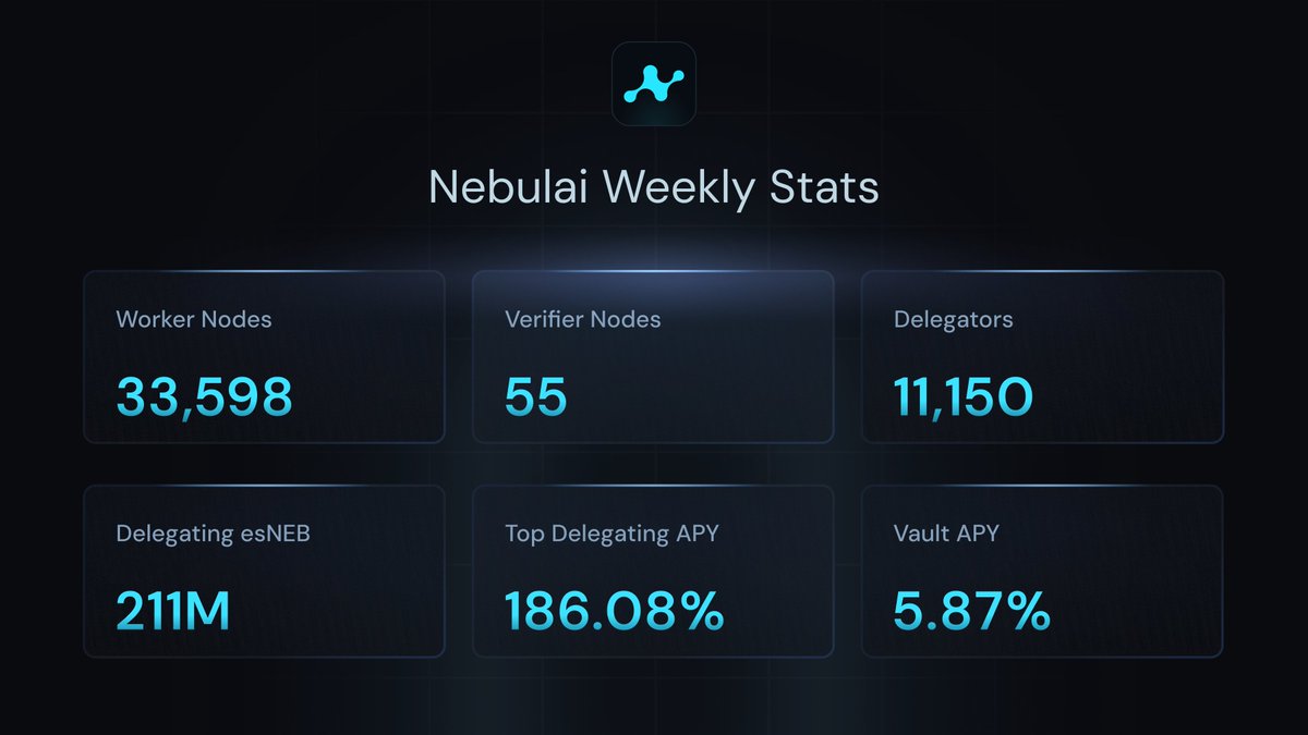 NebulaiHQ's tweet image. 🌟 Nebulai Weekly Stats

Network Overview
➤ Worker Nodes: 33,598
➤ Verifier Nodes: 55
➤ Delegators: 11,150

Delegation &amp;amp; Rewards
➤ Total $esNEB Delegated: 211.7M
➤ Top Delegating APY: 186.08%
➤ Vault APY: 5.87%

#Nebulai keeps growing as more contributors join and…