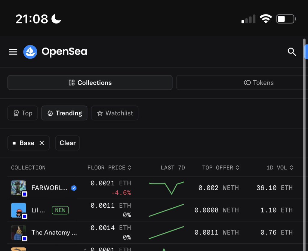 Barely minted out 3 hours ago and we on top 2 trending on <a href="/opensea/">OpenSea</a> <a href="/base/">Base</a> NFTs!

1 ETH volume in same time 
3358 sales ( holy shit! 🤯
556 Unique holders with only about 10% listed ( bullish asf I might add)

Grab yours while the floor is still thin asf opensea.io/collection/lil…