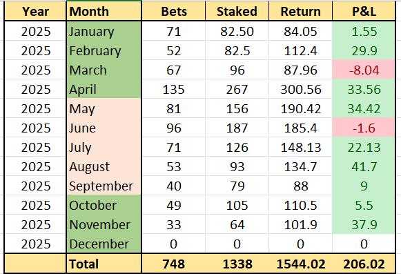 WWWoodzy92's tweet image. James Woods Racing Service - Profit Update

I’m pleased to announce that 2025 has officially surpassed the 200-point profit milestone. ✅️

2025 👉🏻 +206.20pts 💰

At £5 per point, that’s £1,030.10
At £10 per point, that’s £2,060.20

Big goal achieved this year &amp;amp; I&apos;m adding more!