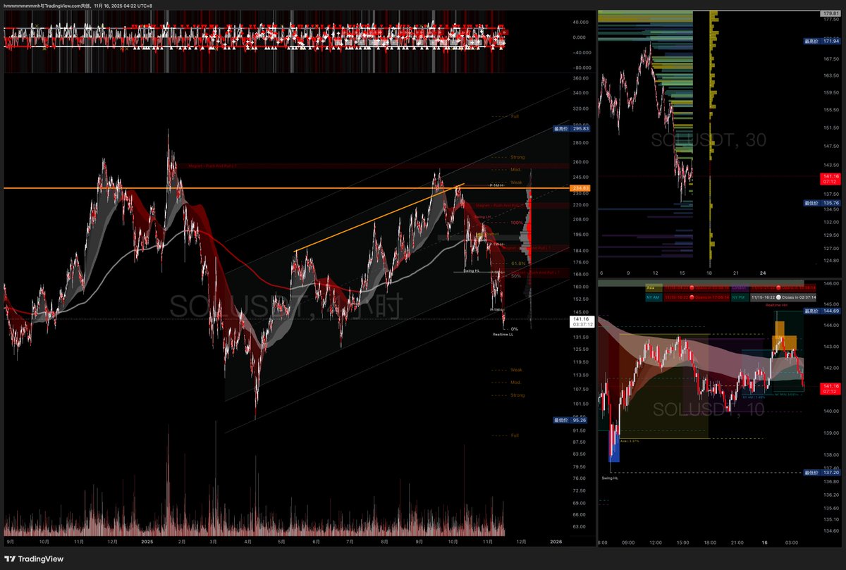 traderm777's tweet photo. TradeID: #551 - #SOLUSDT Spot Long Setup
-
Reasoning: adding more SOL
 Entry: $141.2 TP3: $295 Size: Equity 5% 
-
#SOL $SOL #crypto #trading https://t.co/2hXXFwKiiS