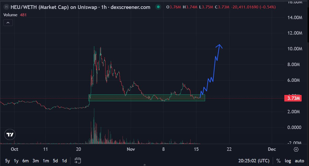 The x402 trend has not yet faded and is quietly developing. This is a necessary component for the normal life of agents

$HEU are calmly building what they know how to do and what they do better than many others. The chart reacts with calmness and accumulation. This is a time