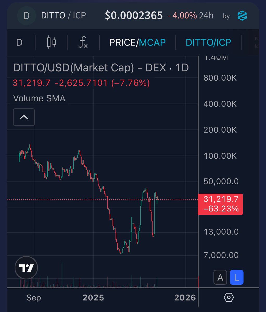 Arise <a href="/DittoICP/">Ditto</a> 

 Ditto 2.0 right around the corner 

$DITTO $ICP
