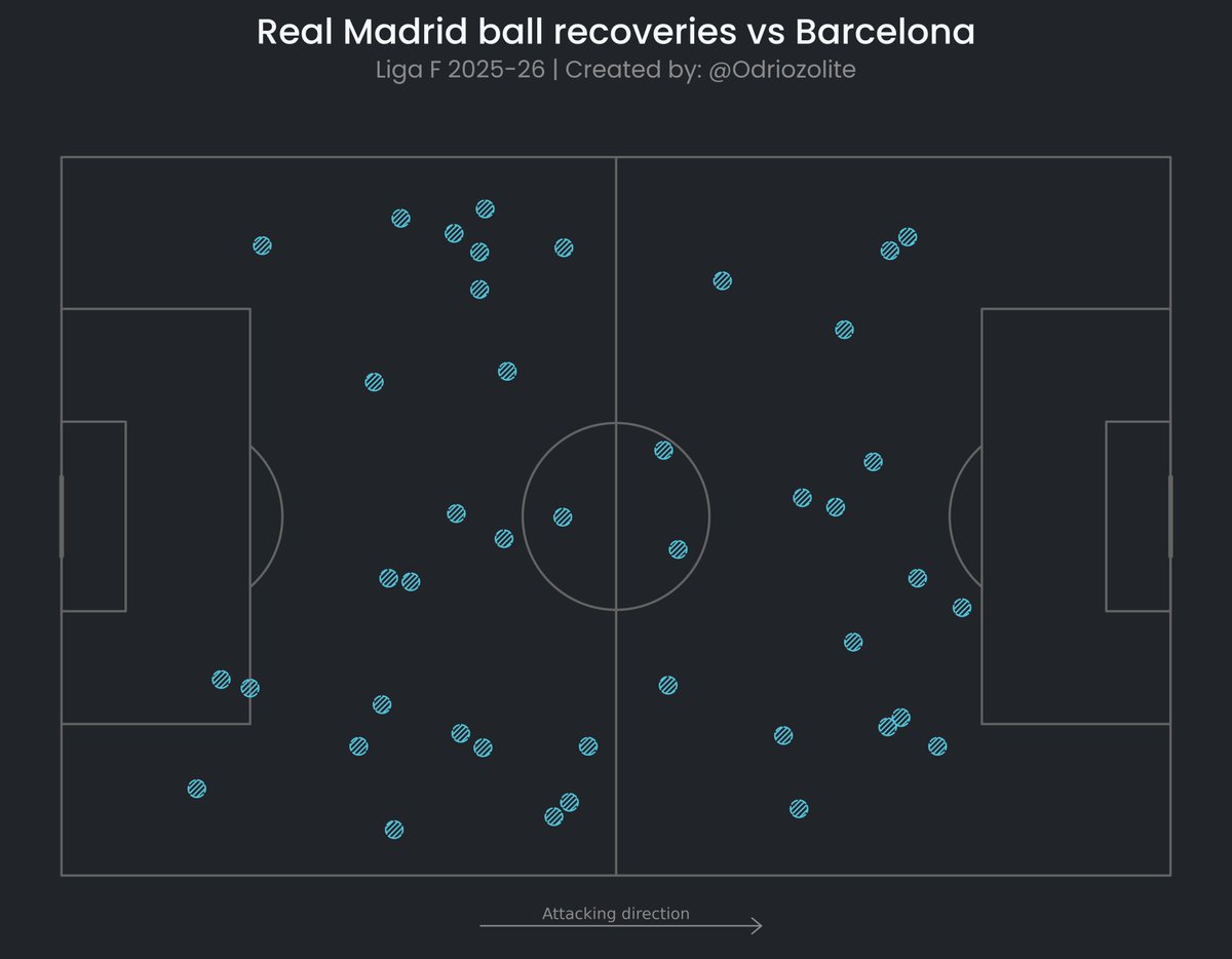 Real Madrid ball recoveries vs Barcelona | Liga F 25-26

Real Madrid made 43 ball recoveries against Barcelona off which 25 came in the opposition half, especially in those wide areas.

Madrid pushed 6-7 players up front to force these turnovers high up the pitch.