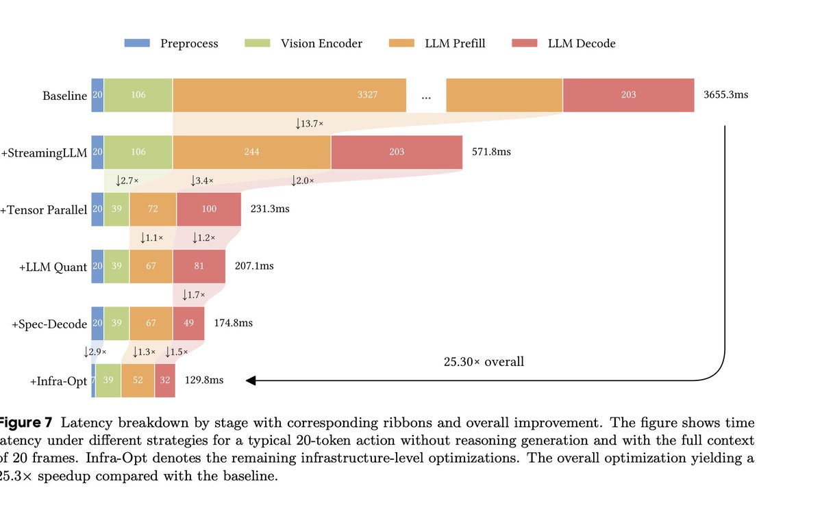 stalkermustang's tweet image. I&apos;m not sure why this new ByteDance Seed paper is not all over my feed. Am I missing something?

- trained Qwen2VL-7B to play genshin
- SFT only, no RL
- 2424 hours of human gameplay + 15k short reasoning traces to decompose the tasks
- sub 20k H100 hours (3 epochs)
- heaps of…