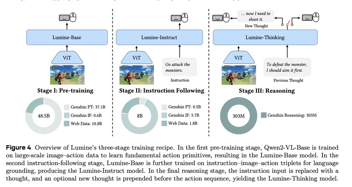stalkermustang's tweet image. I&apos;m not sure why this new ByteDance Seed paper is not all over my feed. Am I missing something?

- trained Qwen2VL-7B to play genshin
- SFT only, no RL
- 2424 hours of human gameplay + 15k short reasoning traces to decompose the tasks
- sub 20k H100 hours (3 epochs)
- heaps of…